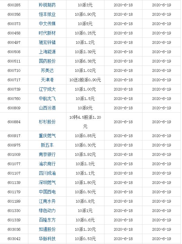 6月18日沪深股市分红派息提示！股民：赶快看看