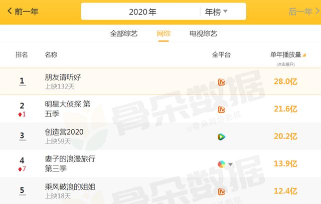 2020综艺播放量排行：《乘风破浪的姐姐》仅12亿