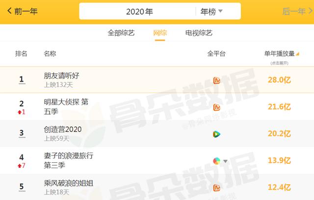 2020综艺播放量排行：《乘风破浪的姐姐》仅12亿，榜首高达28亿