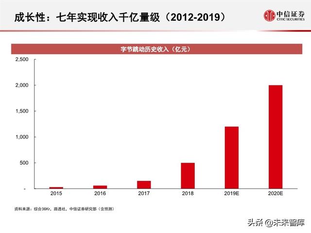字节跳动深度剖析：过去高成长，未来靠什么