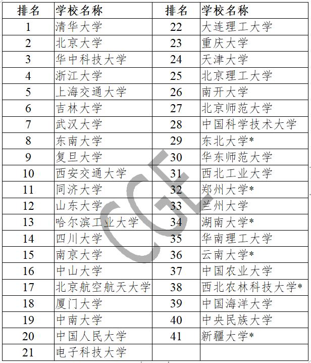 北京理工大學發(fā)布雙一流高校人才培養(yǎng)質量排名