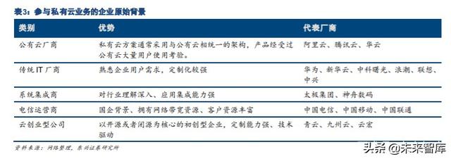 云计算行业研究与投资策略：私有云发展是核心驱动力
