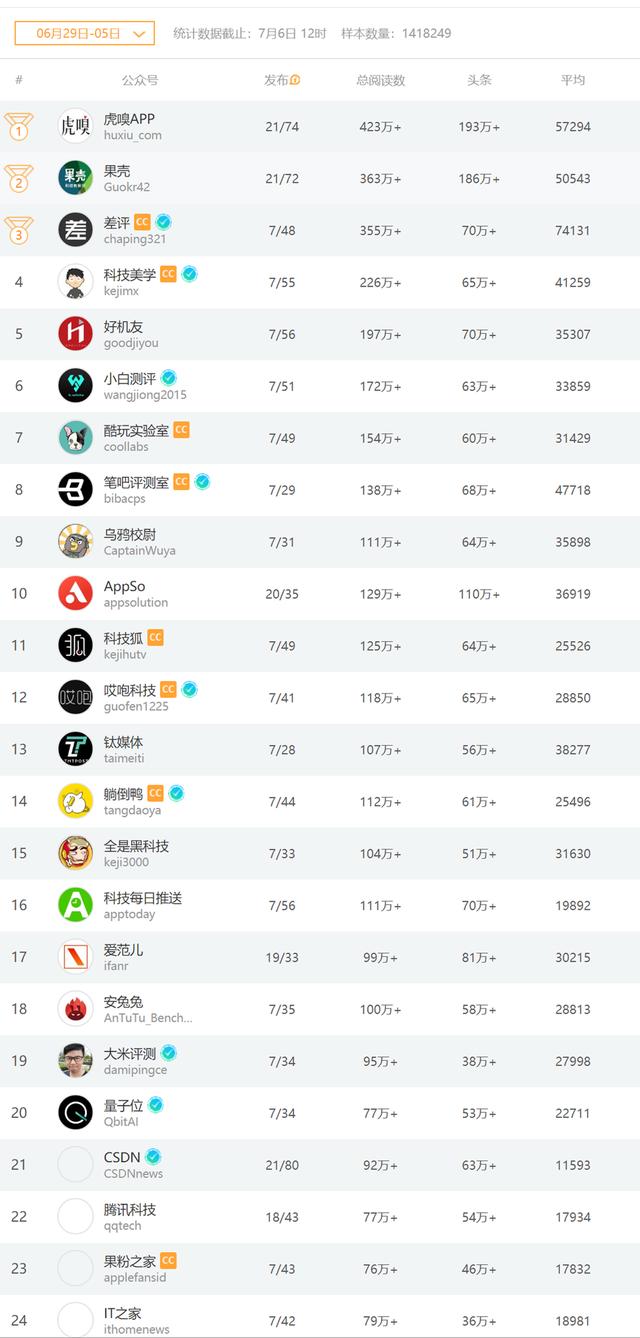 从“清朗计划”到“微信公号个人认证”  个人账号重要性有必要提升吗？