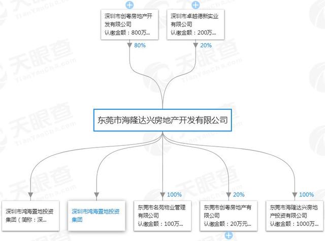 松山湖旁！鸿海携手卓越启动大岭山37万㎡巨无霸商业综合体