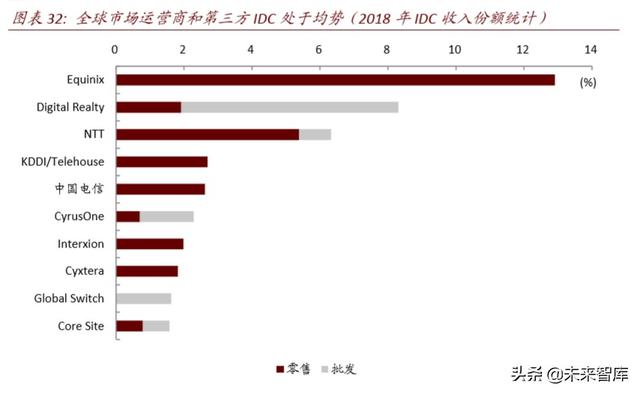 数据中心深度报告：IDC，数据时代演绎春秋传奇