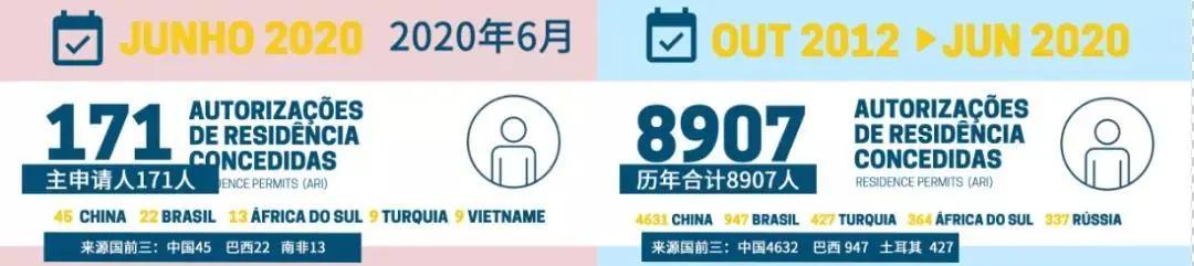 葡萄牙最新6月黄金居留签证数据出炉，中国投资者数量仍遥遥领先