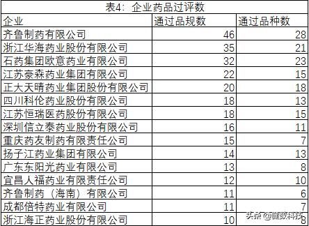 CDE一致性评价最新进展