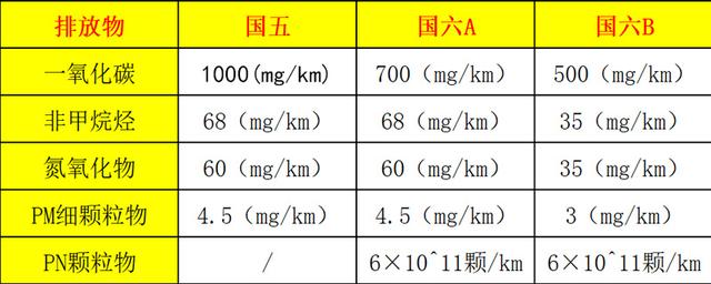 图片[2]_国五和国六怎么区分_5a汽车网