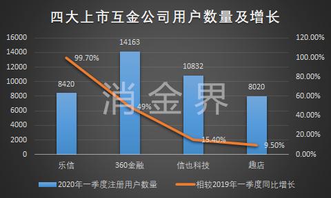 360金融、乐信、趣店……谁是一季度金融科技公