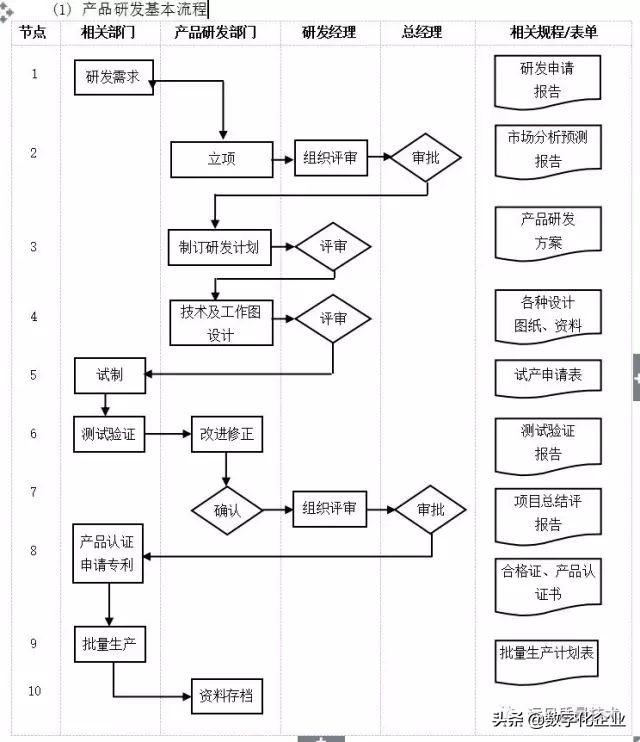 企业10大管理流程图，ERP从业者必备