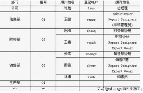 如何用Excel搭建OA信息系统