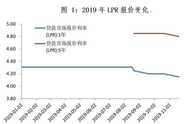 關(guān)于房貸，固定利率還是LPR浮動(dòng)，我們?cè)撊绾芜x擇？