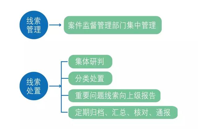 问题线索处置流程图(2019问题线索处置流程)