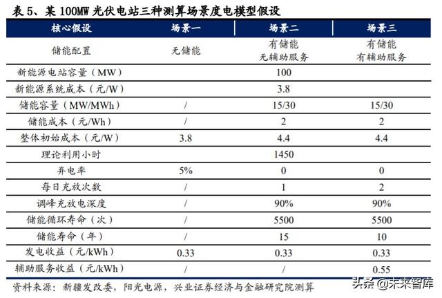 储能行业投资策略：储能为何如此重要？新能源上位的必经之路