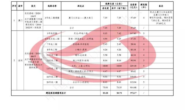 行业｜上半年新增城轨运营里程270多公里