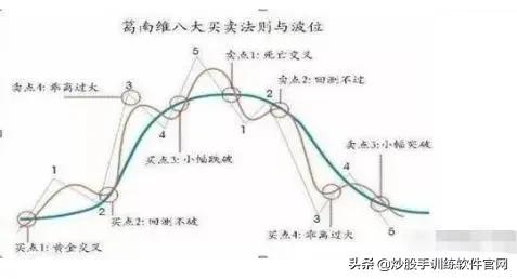 这是我见过最完美的交易方法：波浪+均线+MACD，