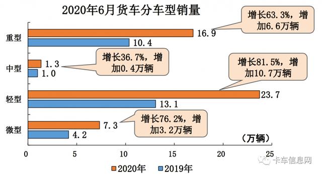 太刺激了！轻卡销量创历史新高！重卡销量创6月历史新高