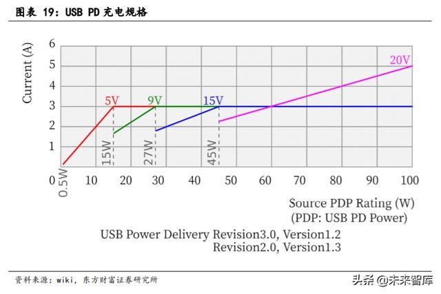 手机快充及无线充电行业研究与投资机会分析