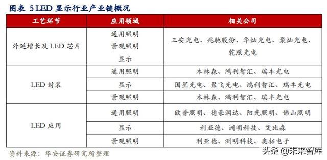 LED行业专题报告：小间距LED持续景气，MiniLED蓄势待发