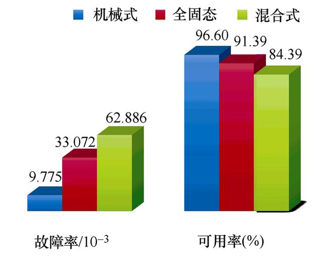 學(xué)術(shù)簡報｜基于馬爾科夫模型的直流斷路器可靠性評估方法