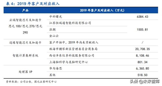 寒武紀(jì)深度解析：云、邊、端全面布局的AI芯片龍頭企業(yè)