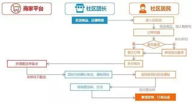 社区团购小程序怎么做