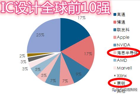 深度研究——半导体之芯片设计，甄选10大龙头企业