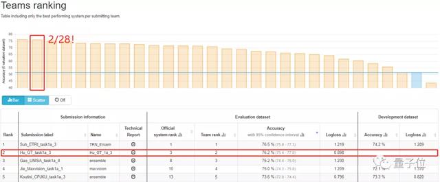 DCASE 2020权威声学比赛：腾讯多媒体实验室斩获双项指标国内第一