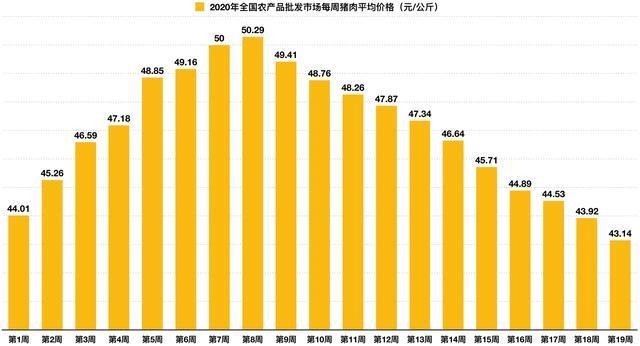 猪肉价格连续11周下降，网友高呼：月薪3000，终