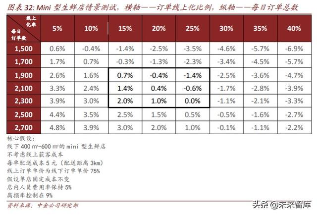 生鲜电商行业深度研究：中场战事、平台模式、投资红利