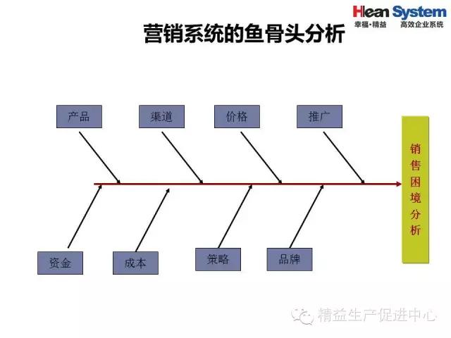 「精益学堂」精益老师常用方法和工具（二）