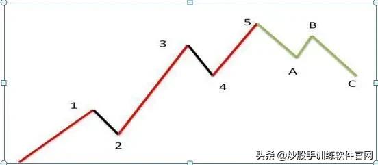 这是我见过最完美的交易方法：波浪+均线+MACD，