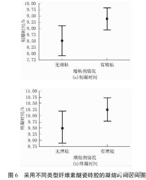 “增粘剂”对纤维素醚在砂浆中应用性能的影响初探