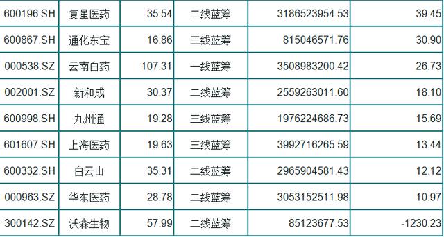 中报业绩将来袭！这些医药蓝筹股的第二春要来了（名单）
