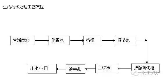 55个废水处理工艺图及文字说明