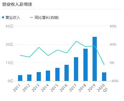 和而泰，小而美的智能控制器龙头