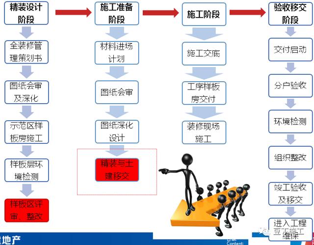 大趨勢！全裝修工程管理流程及階段性管控要點，該學習了