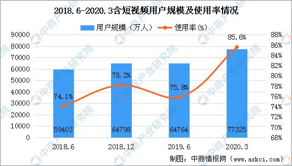 疫情之下短视频用户猛增，行业迎来四大趋势