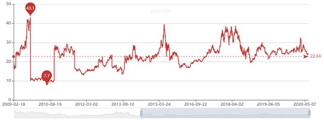 跌了50%的复星医药，还是贵了