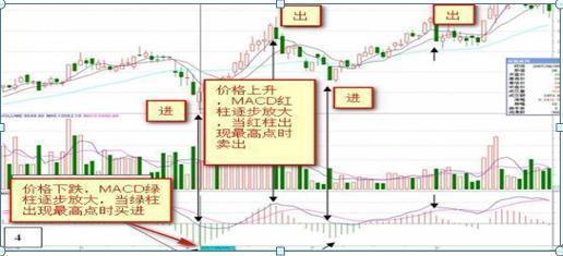 MACD高级用法“多头风洞买空头风洞卖”，这些才