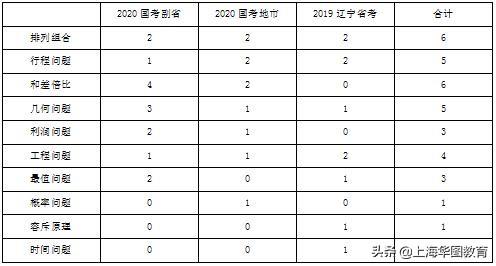 2020年公务员考试行测命题风向标，掌握这2点，让你轻松80+
