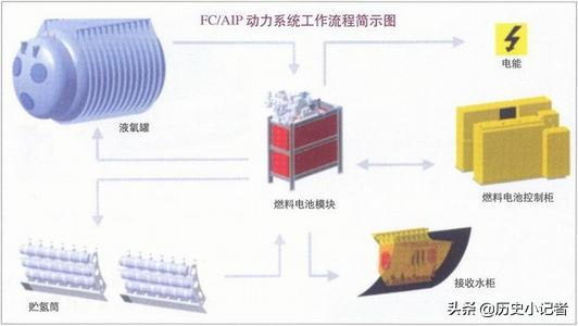 AIP 潜艇到底有什么优点？原来它可以不用直接依