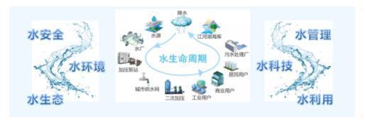 上海新想科技高端电磁水表支撑的智慧水务建设模式浅析