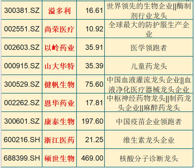 精选21只医药细分龙头一览（名单），中报预增潜力大，趋势所向