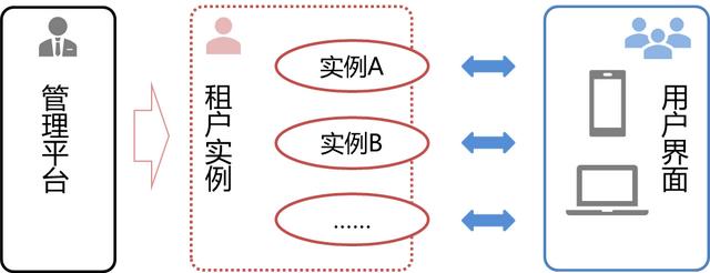 什么是SaaS？怎么销售？如何设计SaaS系统？看完就全懂了