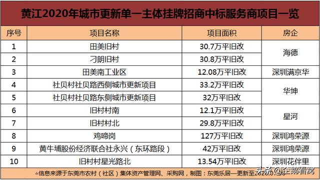 东莞黄江镇“黄京坑”片区入选更新改造啦！在那里有房的人有福了