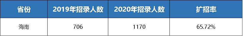 海南公务员招1170人，超九成岗位应届生可报，四成岗位不限户籍