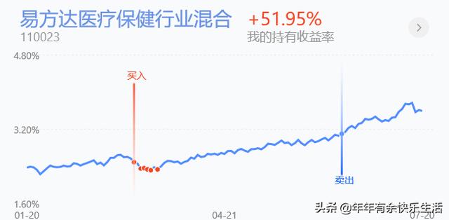 行业中医药、科技、金融是市场的常青树