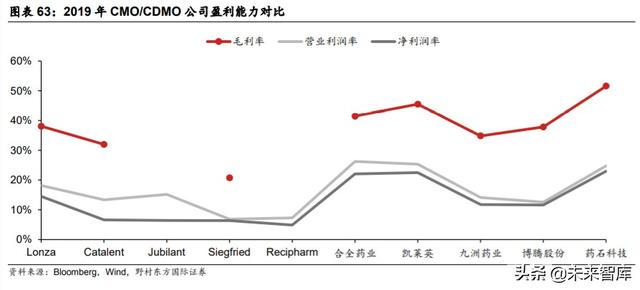 医疗服务行业专题报告：CXO行业投资策略