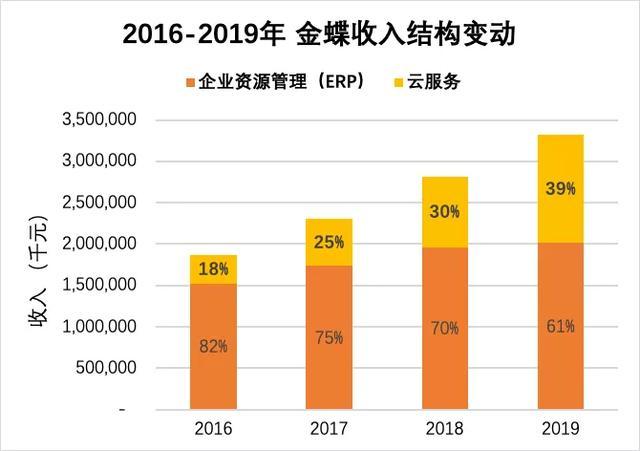 金蝶之殇:招标贿赂、业务吃亏、转型困难